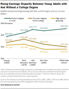Earnings Disparity by Degree