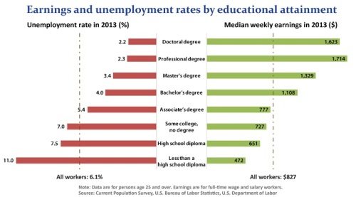 Unemployment Chart by Degree